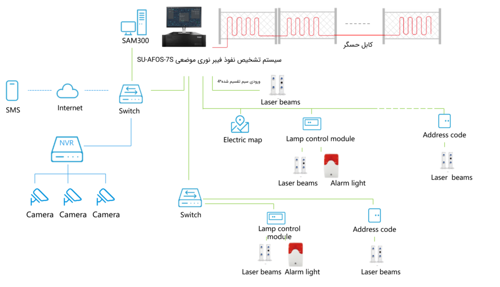 سیستم حفاظت حسگری مبتنی بر فیبر نوری
