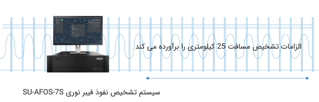سیستم حفاظت حسگری مبتنی بر فیبر نوری